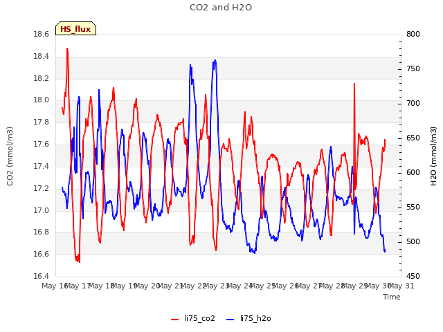 plot of CO2 and H2O