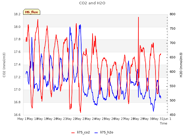 plot of CO2 and H2O