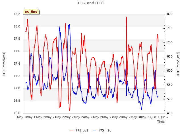 plot of CO2 and H2O