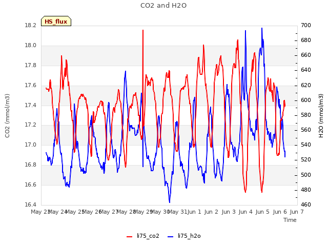 plot of CO2 and H2O