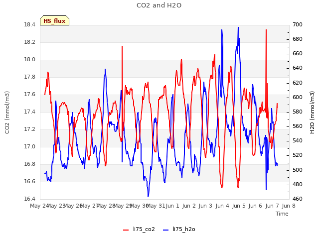 plot of CO2 and H2O