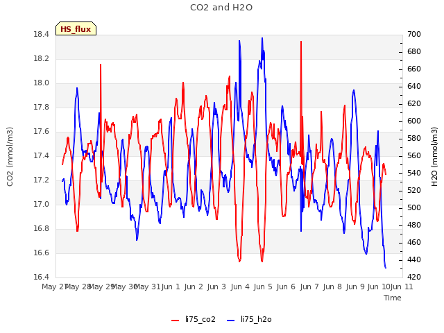 plot of CO2 and H2O