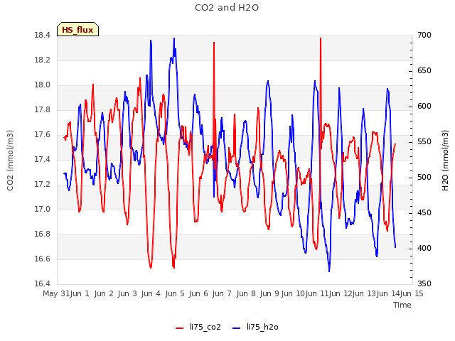 plot of CO2 and H2O