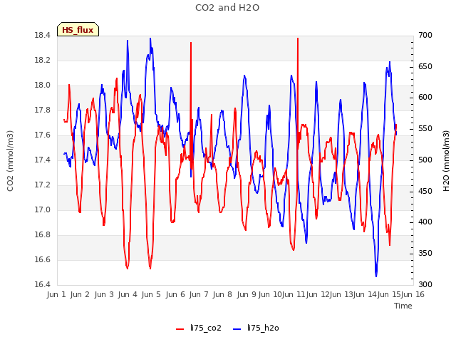 plot of CO2 and H2O