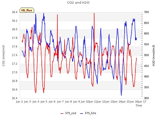 plot of CO2 and H2O