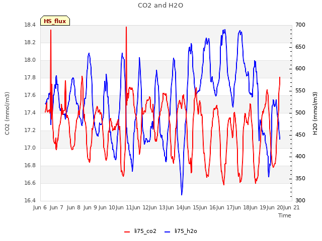 plot of CO2 and H2O