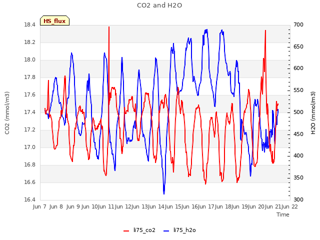 plot of CO2 and H2O