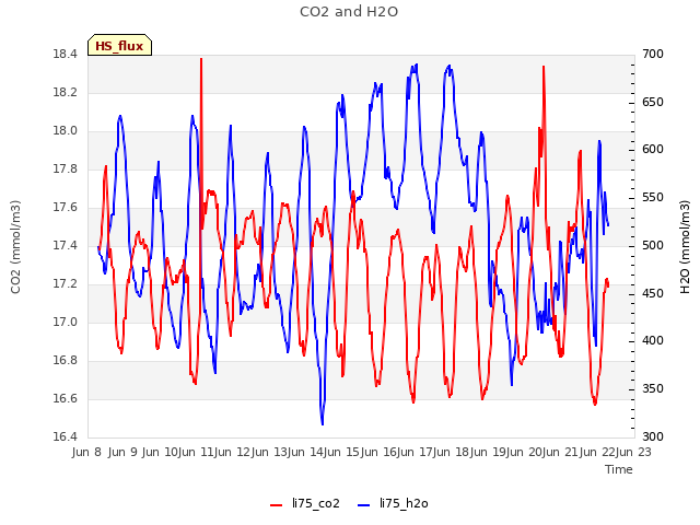 plot of CO2 and H2O