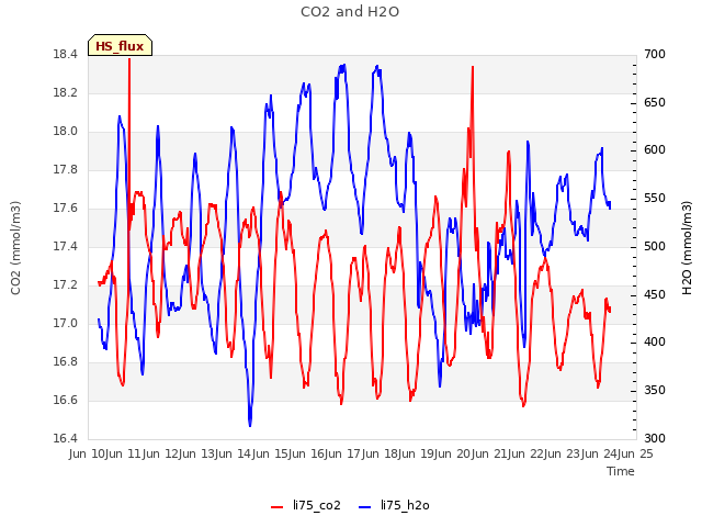 plot of CO2 and H2O