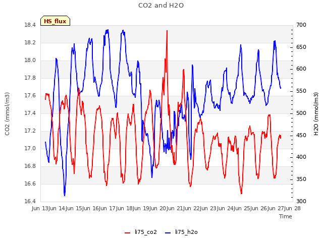 plot of CO2 and H2O