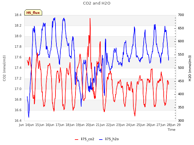 plot of CO2 and H2O