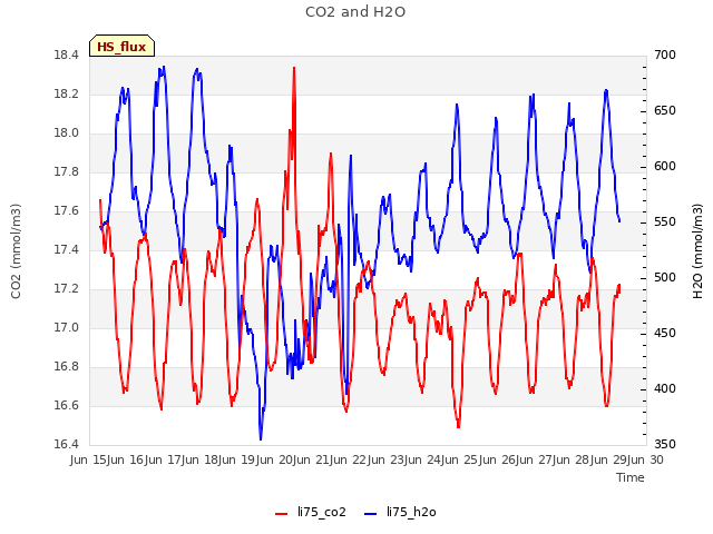 plot of CO2 and H2O