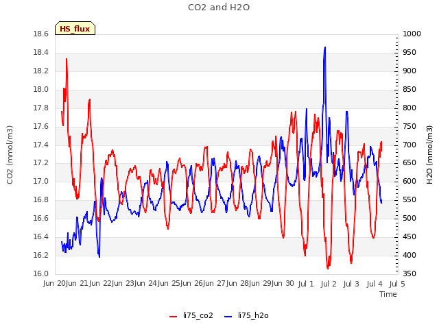 plot of CO2 and H2O