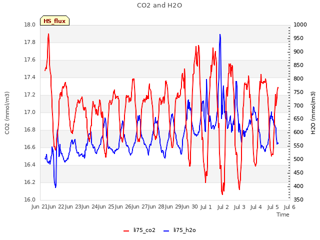 plot of CO2 and H2O