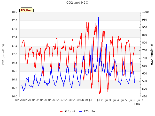 plot of CO2 and H2O