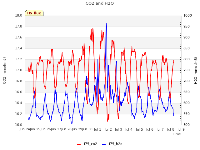 plot of CO2 and H2O