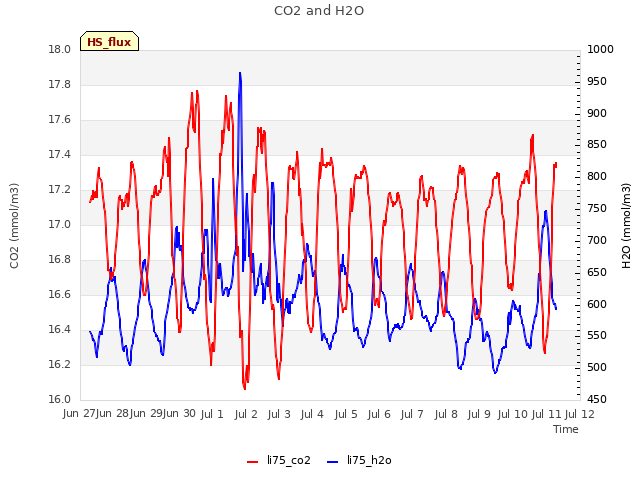 plot of CO2 and H2O