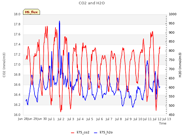 plot of CO2 and H2O