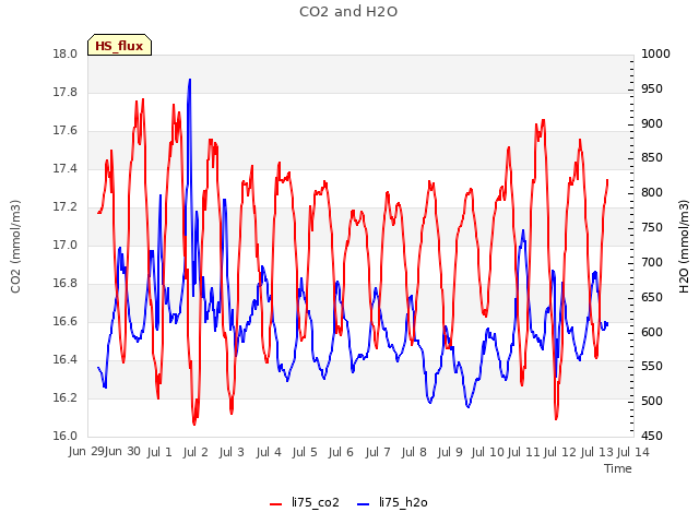 plot of CO2 and H2O