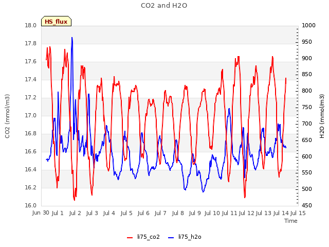 plot of CO2 and H2O