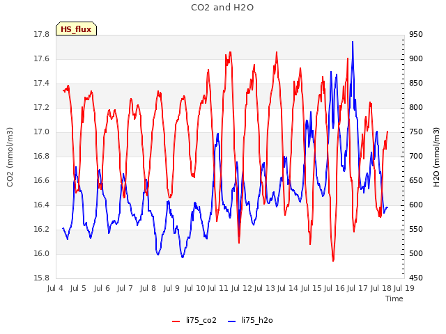 plot of CO2 and H2O