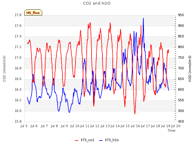 plot of CO2 and H2O