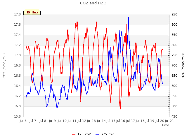plot of CO2 and H2O
