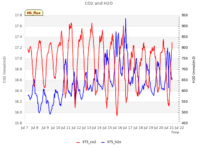 plot of CO2 and H2O