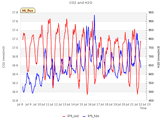 plot of CO2 and H2O