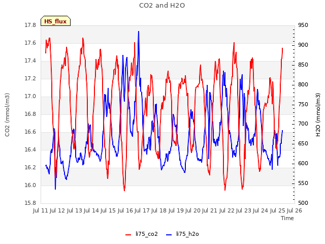 plot of CO2 and H2O