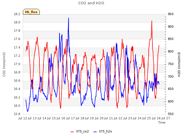 plot of CO2 and H2O