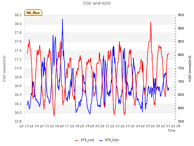 plot of CO2 and H2O