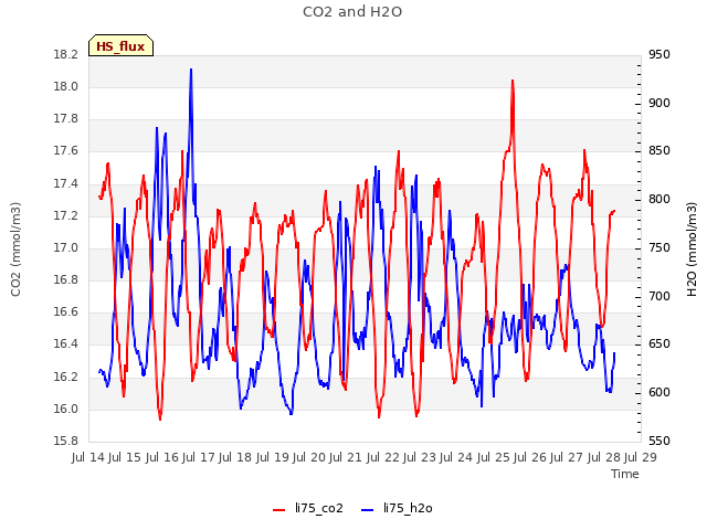 plot of CO2 and H2O