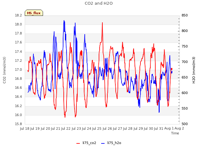 plot of CO2 and H2O