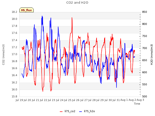 plot of CO2 and H2O