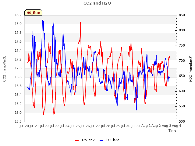 plot of CO2 and H2O
