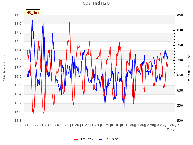 plot of CO2 and H2O