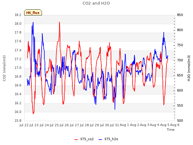 plot of CO2 and H2O