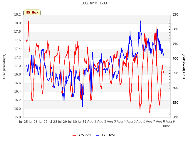 plot of CO2 and H2O