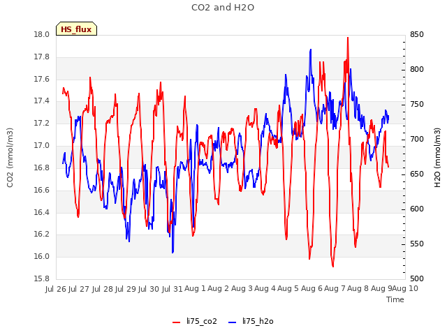 plot of CO2 and H2O