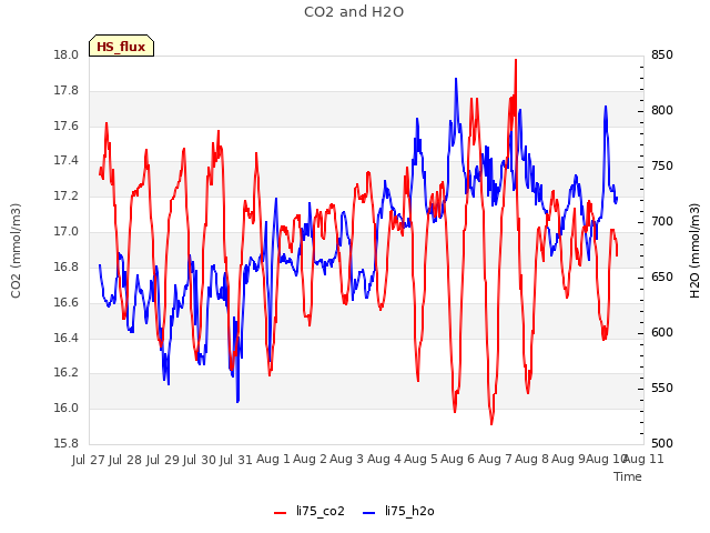 plot of CO2 and H2O