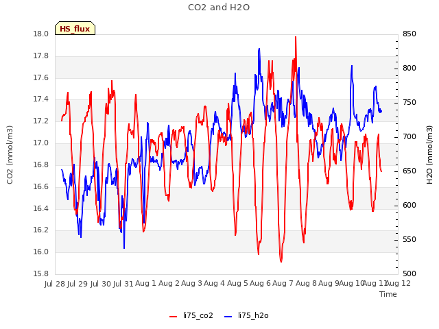 plot of CO2 and H2O