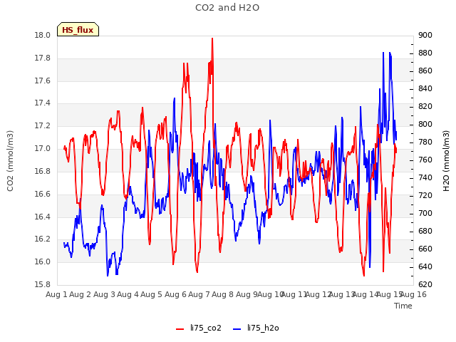 plot of CO2 and H2O