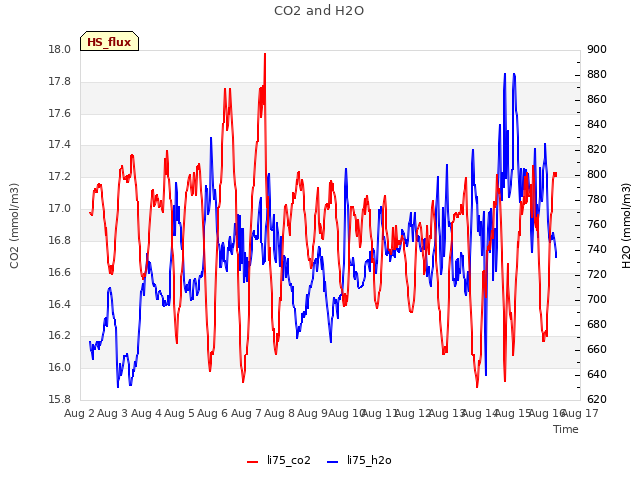 plot of CO2 and H2O