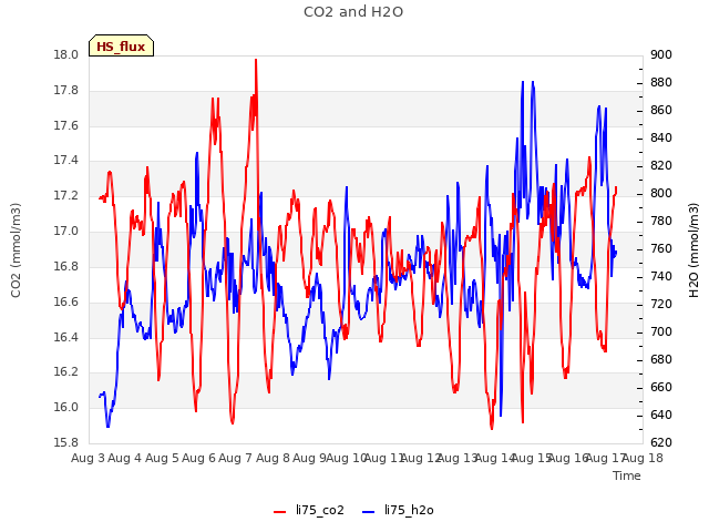 plot of CO2 and H2O