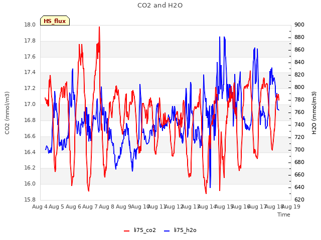 plot of CO2 and H2O