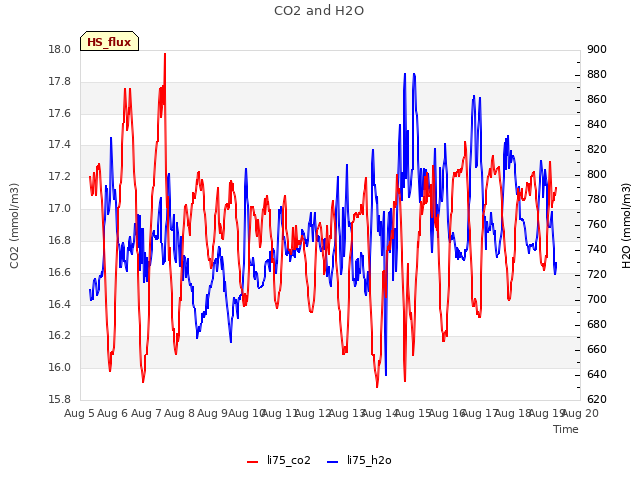 plot of CO2 and H2O