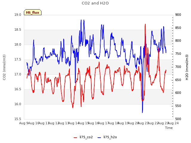 plot of CO2 and H2O