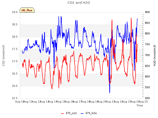 plot of CO2 and H2O