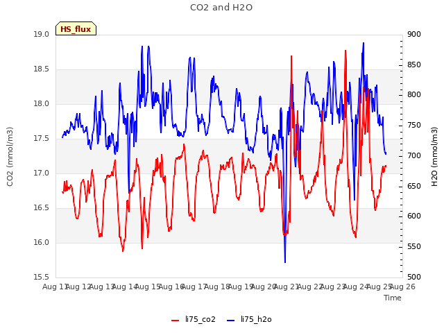 plot of CO2 and H2O